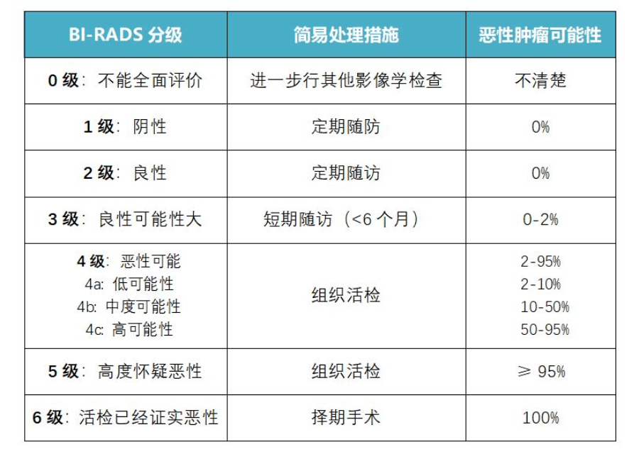 鉬靶、超聲、核磁檢查結果簡單判斷 鉬靶、超聲、核磁檢查結果簡單判斷